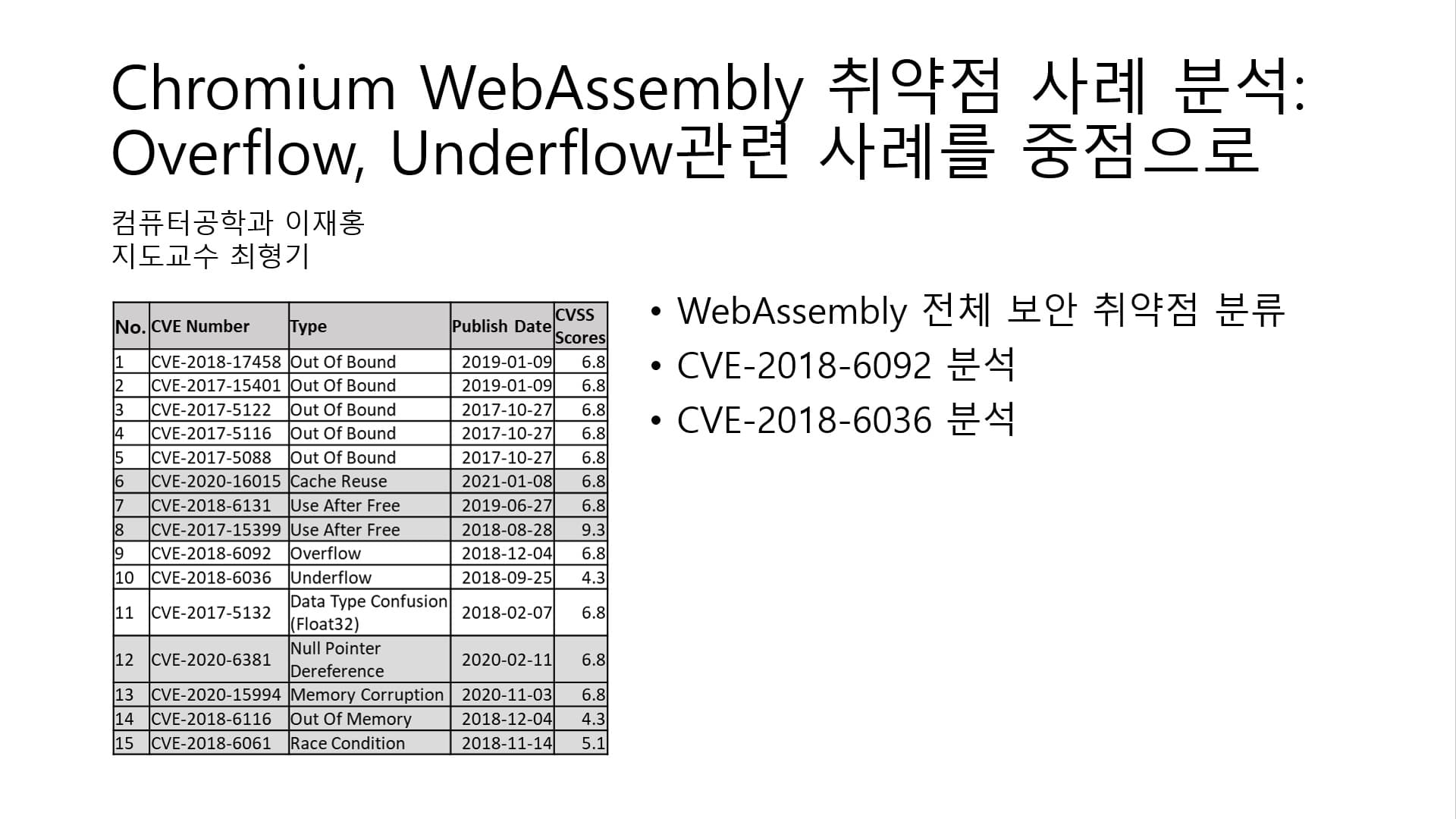 Chromium WebAssembly 취약점 사례 분석: Overflow, Underflow 관련 사례를 중점으로