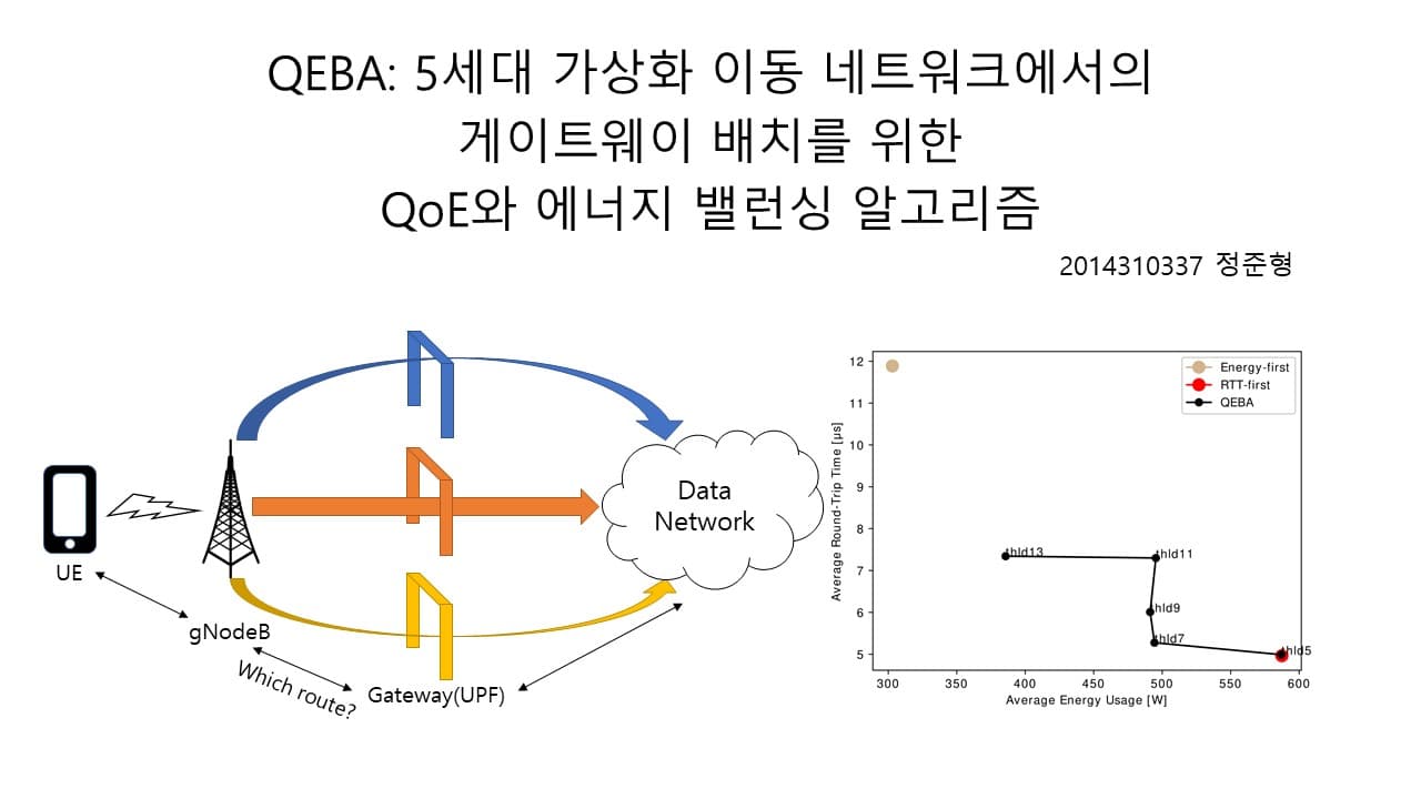 QEBA: 5세대 가상화 이동 네트워크에서의 게이트웨이 배치를 위한 QoE와 에너지 밸런싱 알고리즘