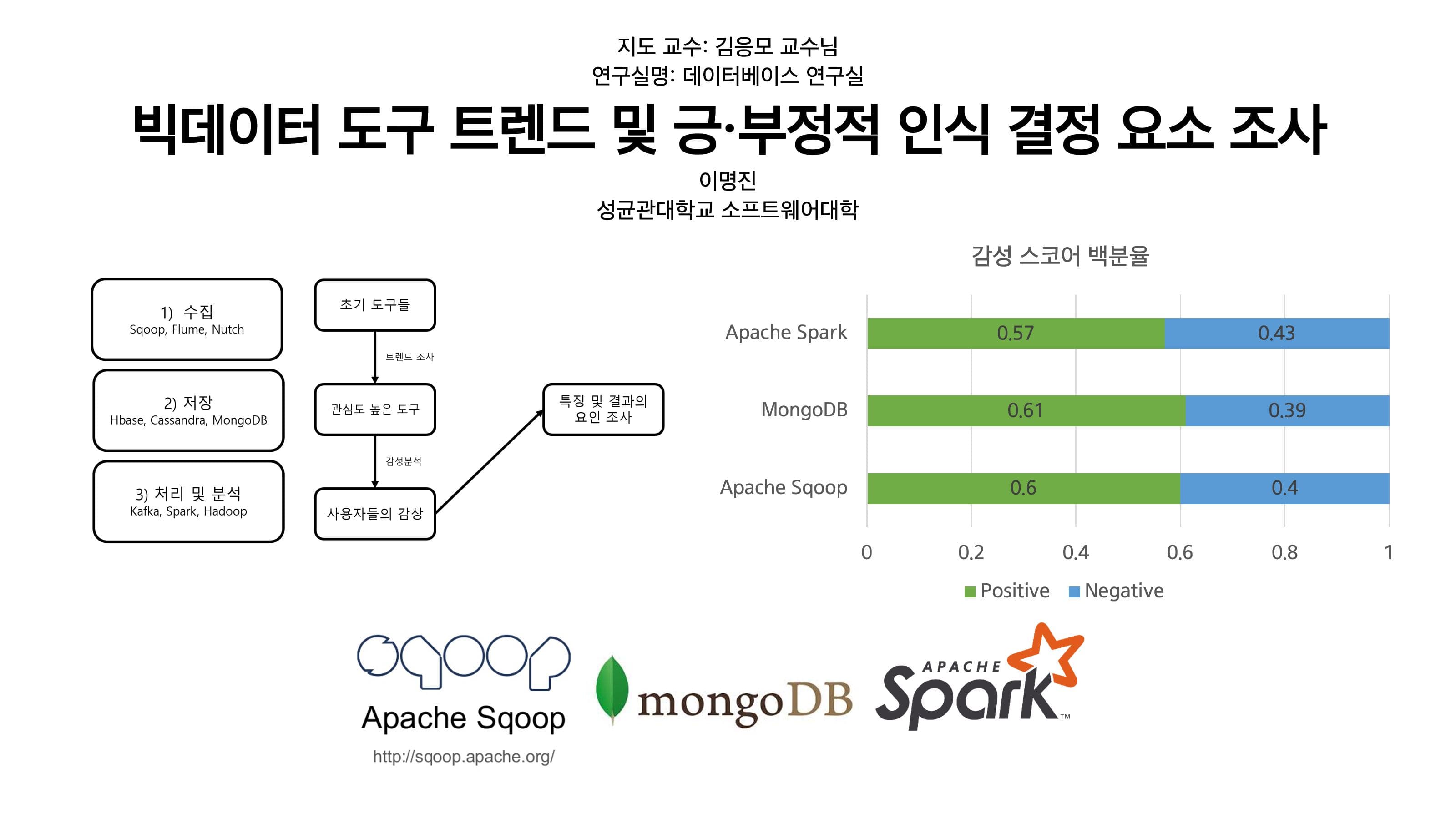 빅데이터 도구 트렌드 및 긍·부정적 인식 결정 요소 조사