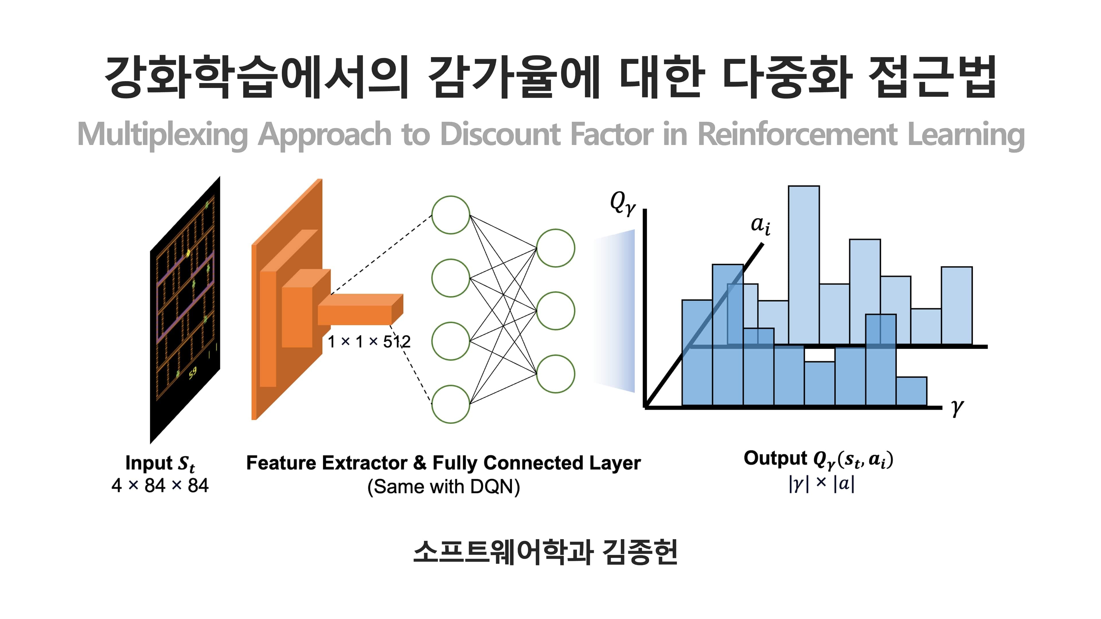 강화학습에서의 감가율에 대한 다중화 접근법