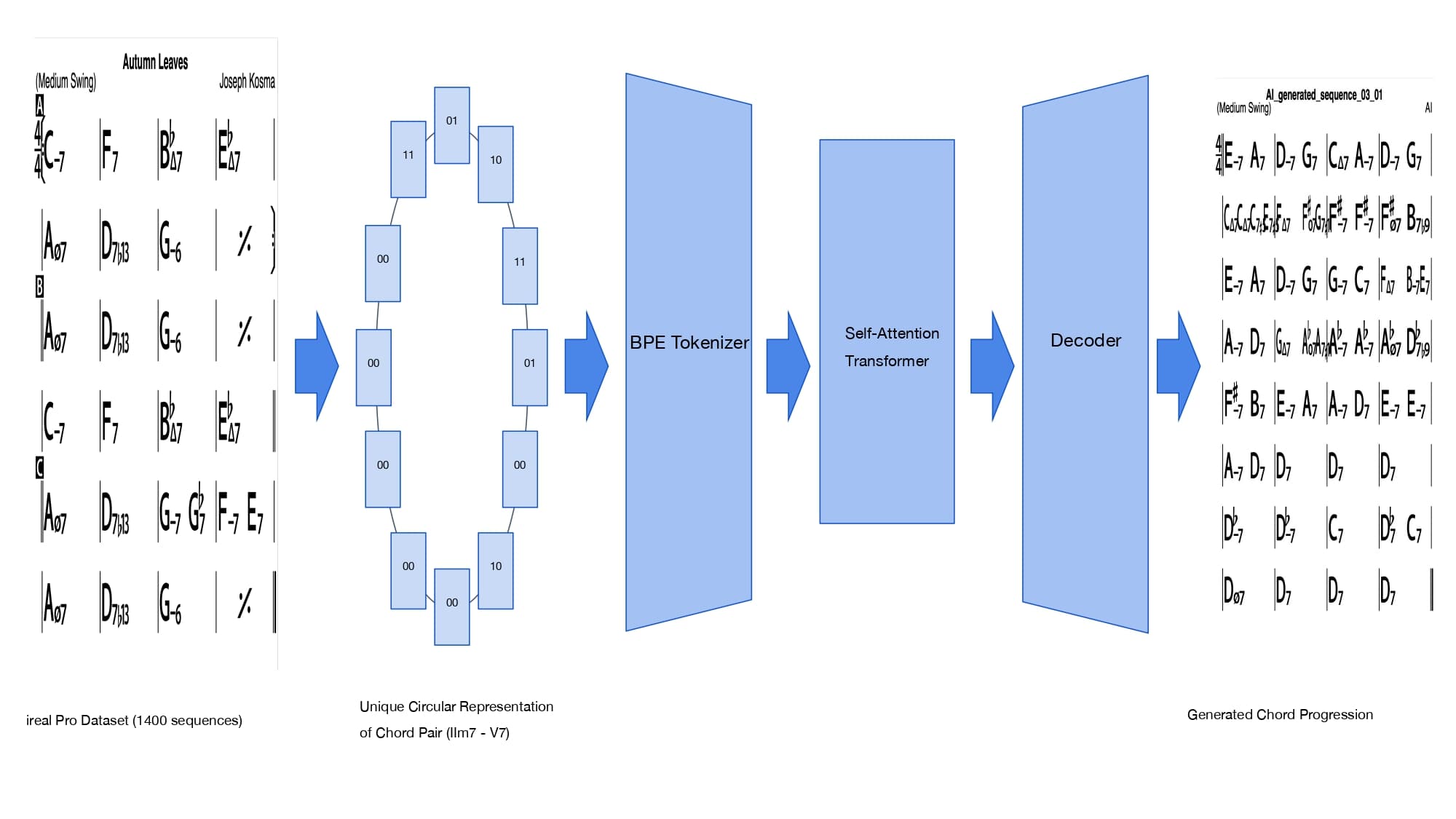 Tranformer 모델을 이용한 jazz chord progression generator