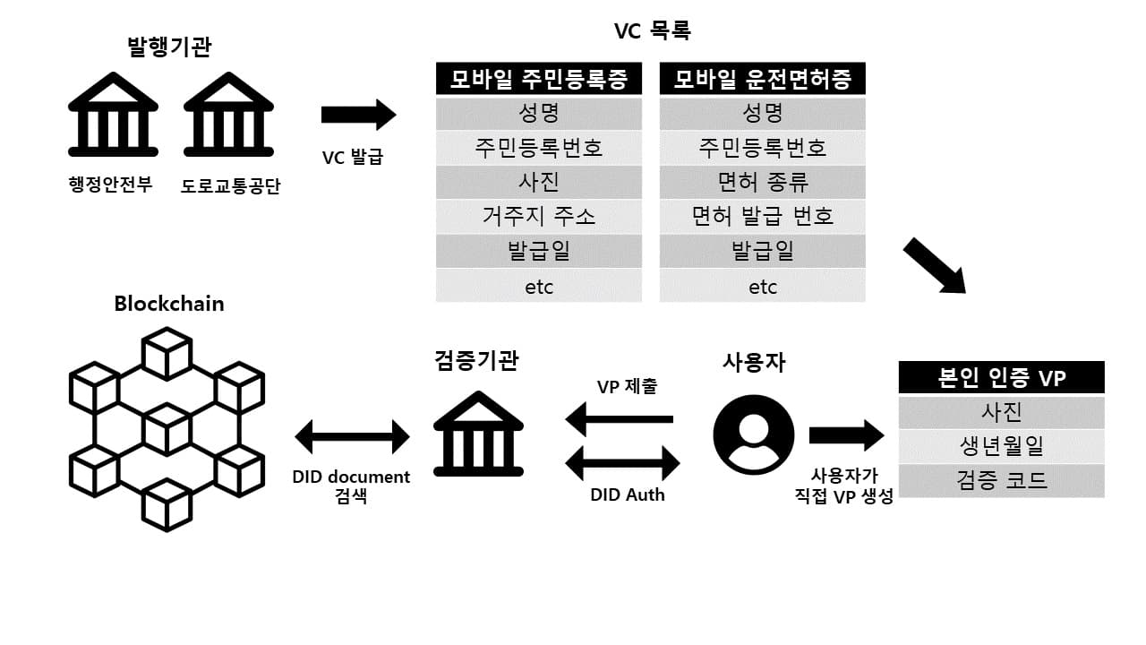 주민등록증과 Hyperledger를 활용한 블록체인 기반의 분산인증 시스템
