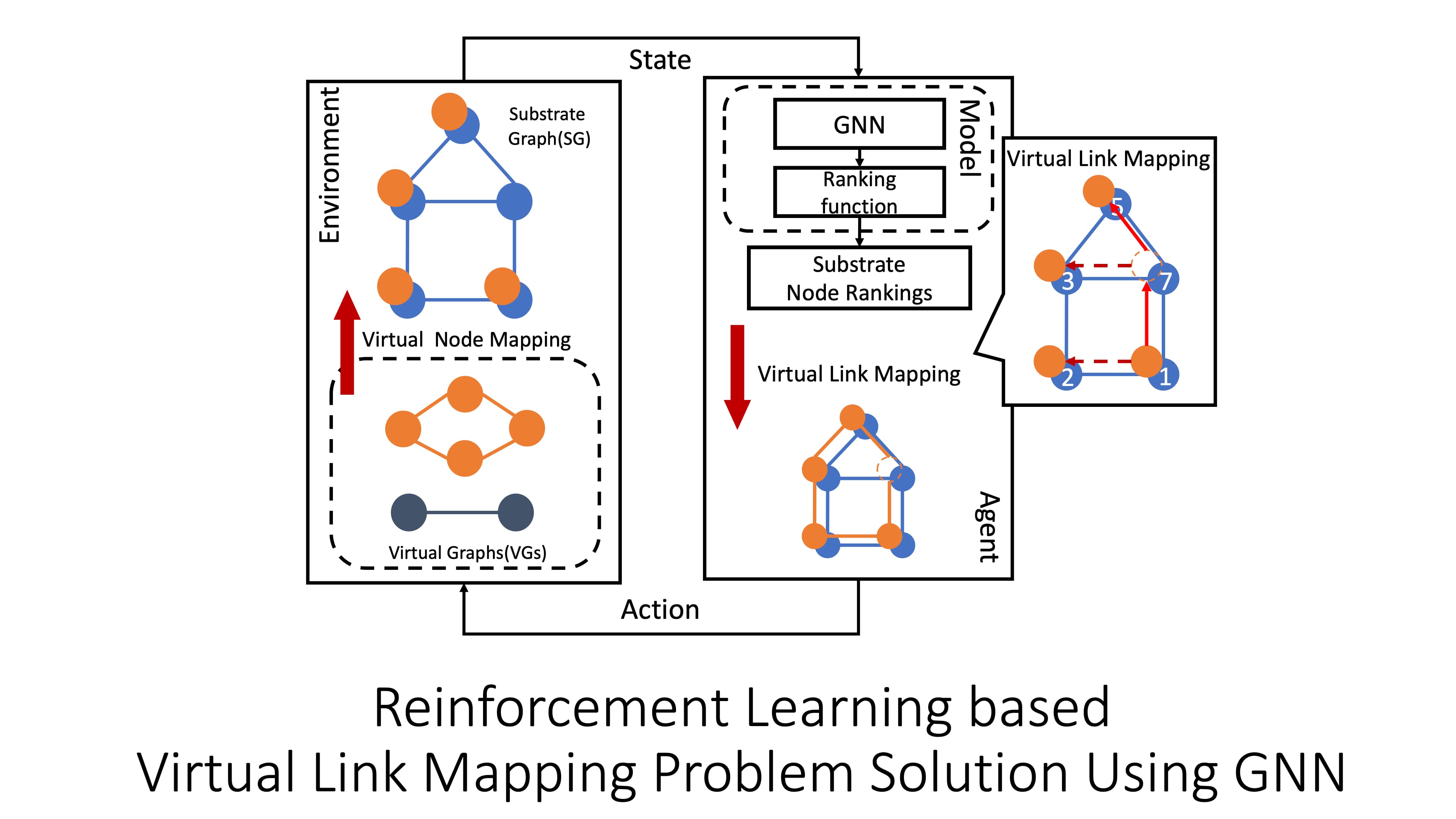 GNN을 활용한 강화학습 기반 Virtual Link Mapping 알고리즘