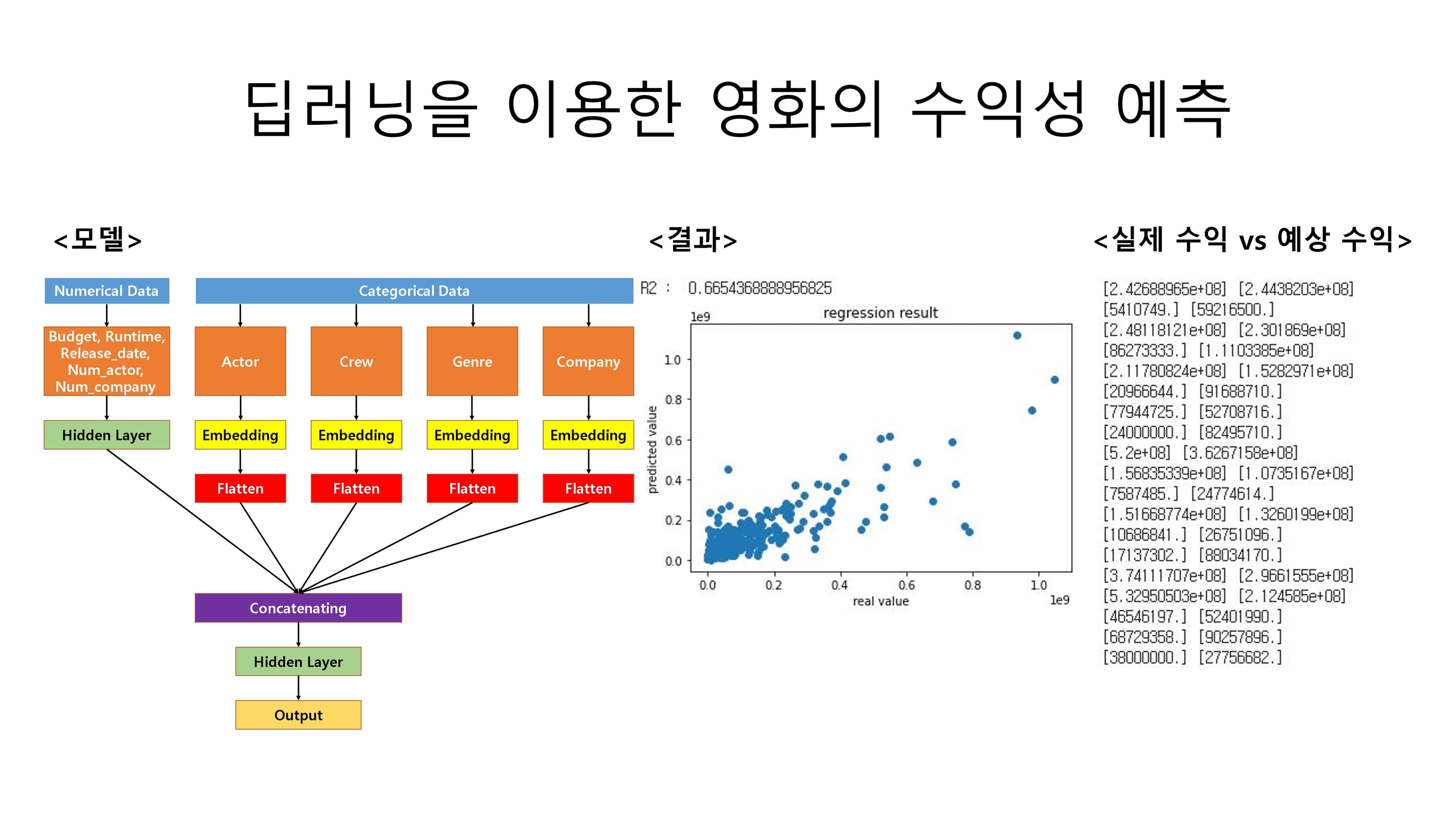 딥러닝을 이용한 영화의 수익성 예측
