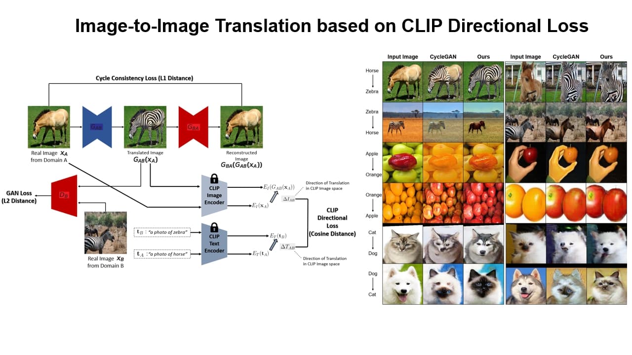CLIP 방향성 손실 기반 이미지 대 이미지 변환