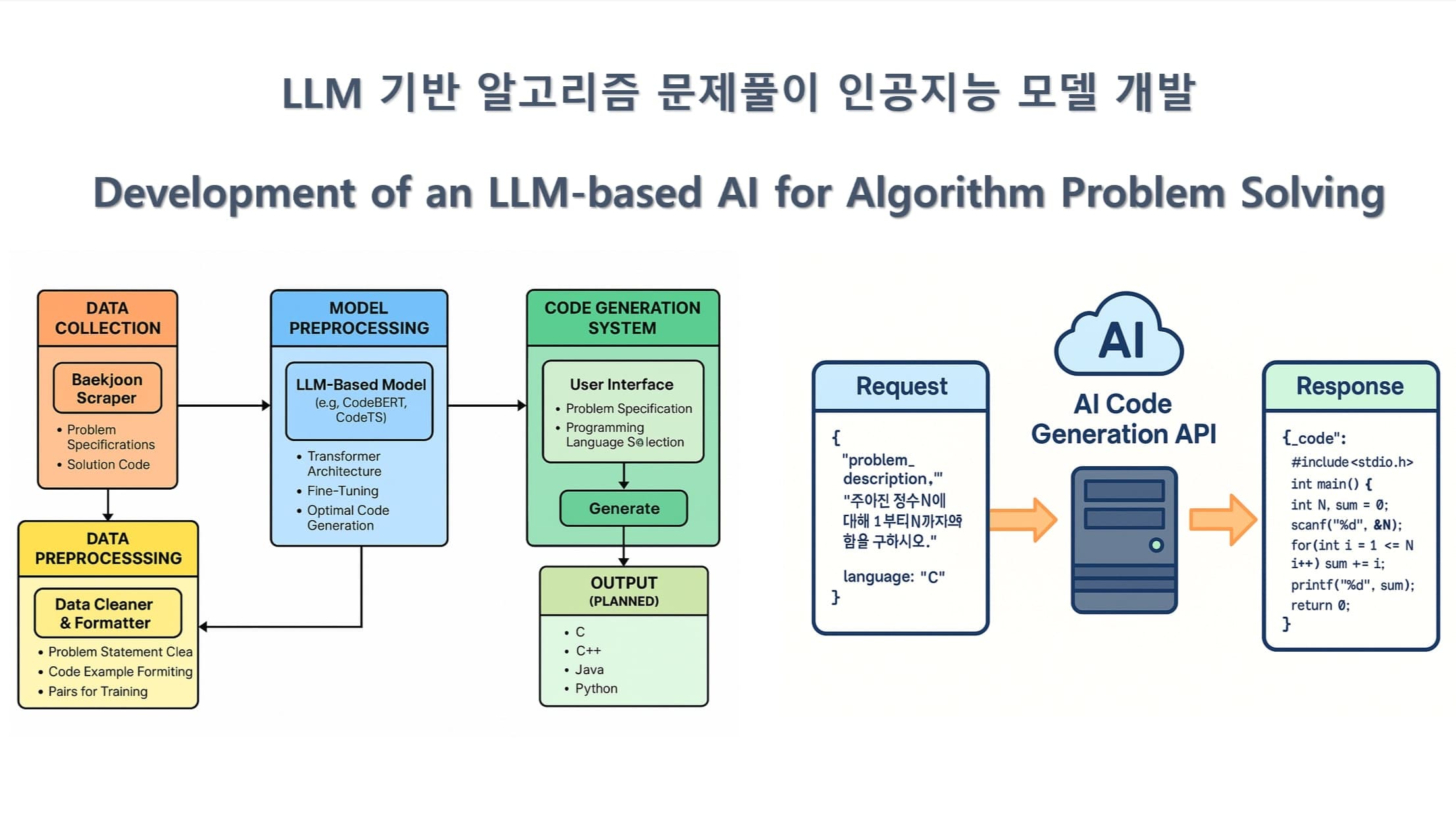 LLM 기반 알고리즘 문제풀이 인공지능 모델 개발
