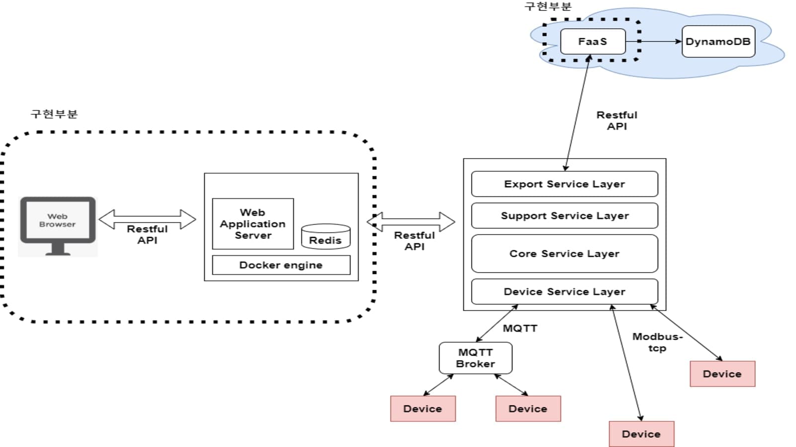 엣지 컴퓨팅 오픈소스인 EdgeX Foundry를 활용한 엣지 플랫폼 관리자 대쉬보드