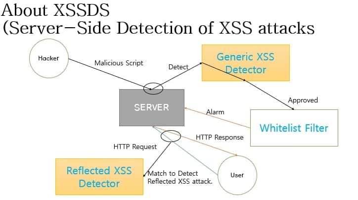 Whitelist Filter를 통한 XSSDS의 개선방안
