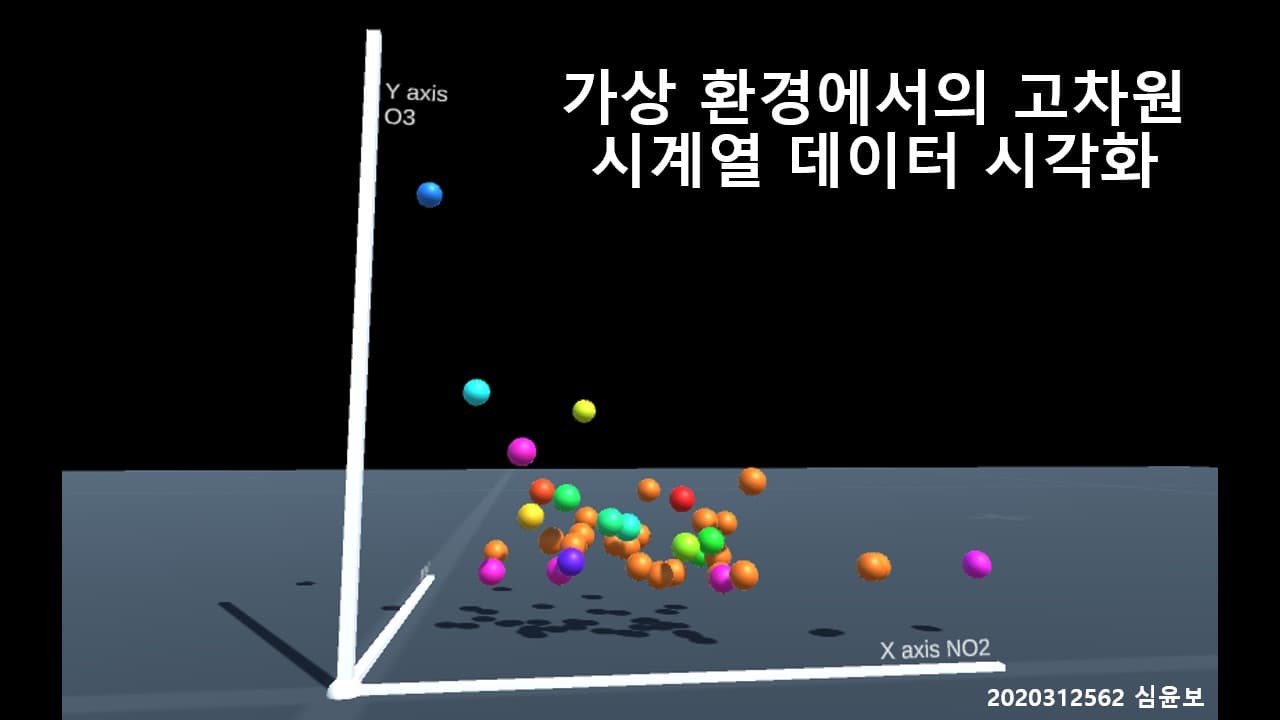 Impact of Immersive Visualization of Time-Varying High Dimensional Data Cluster