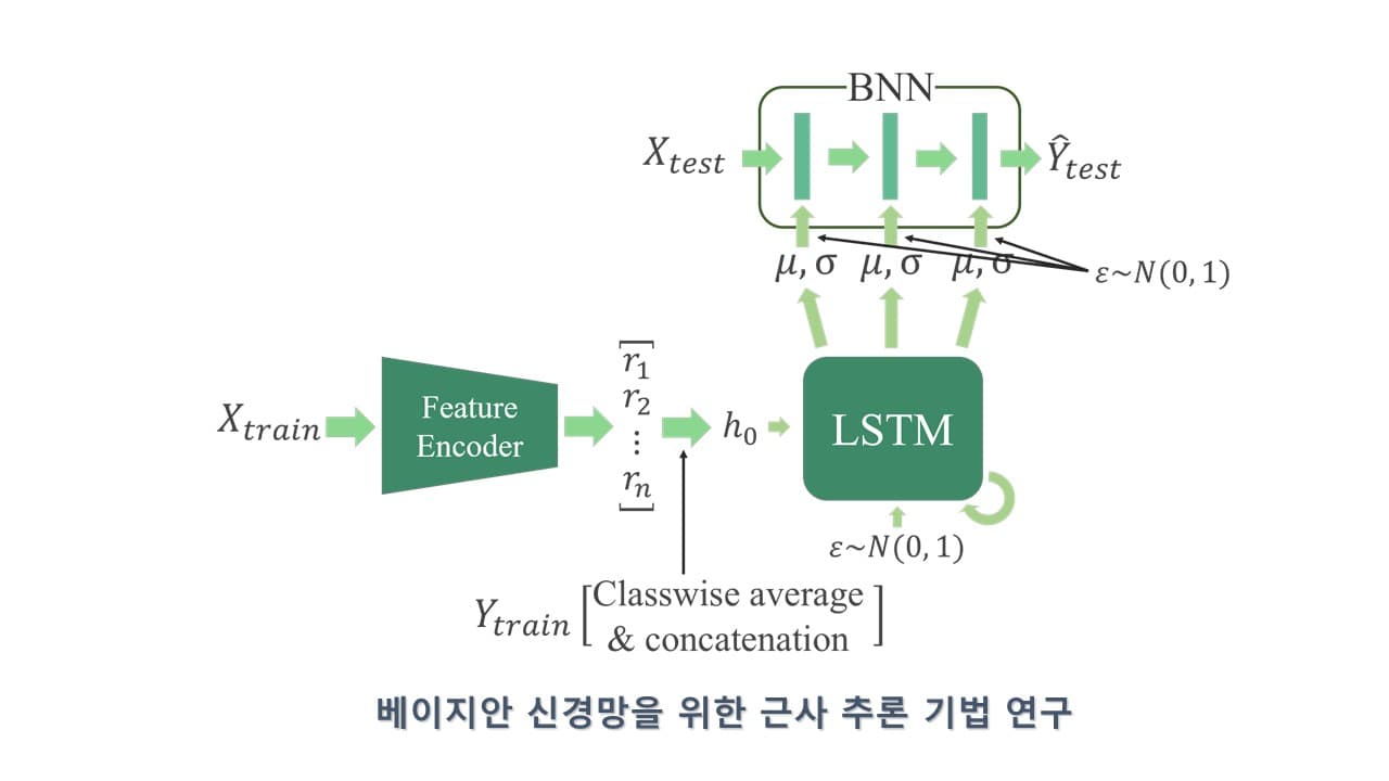 베이지안 신경망을 위한 근사 추론 기법 연구