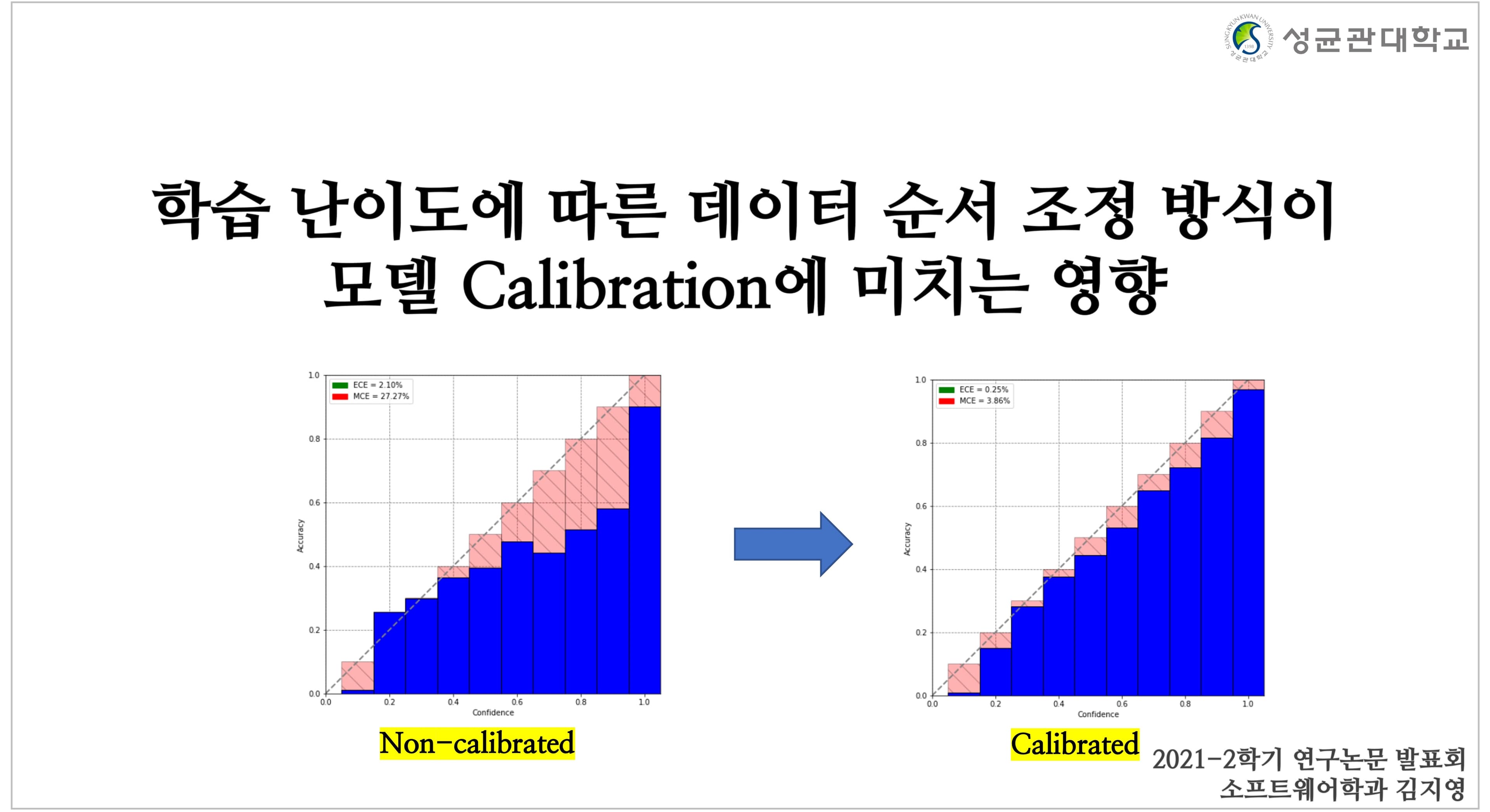 학습 데이터의 난이도에 따른 학습 순서 조정 방식이 모델 Calibration에 미치는 영향