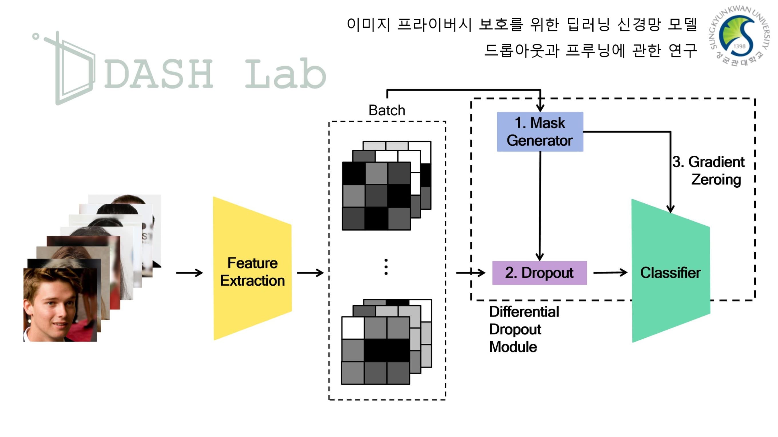 이미지 데이터 프라이버시 보호를 위한 드롭아웃(Dropout)과 프루닝(Pruning)에 관한 연구