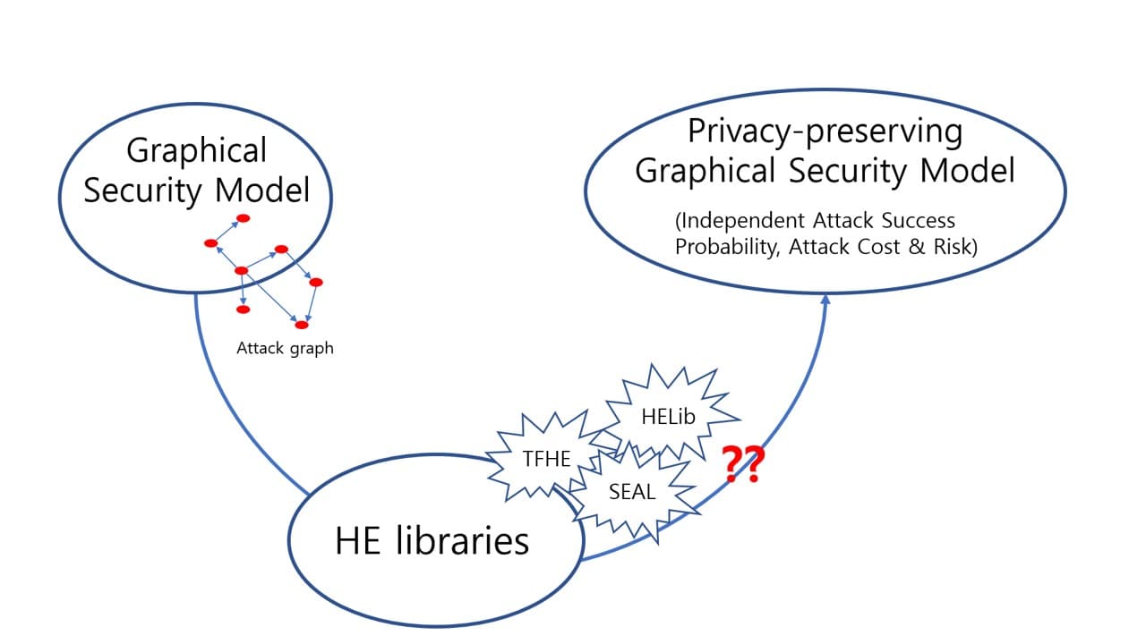 PP–GSM: Privacy Preserving Graphical Security Model for Security Assessment as a Service