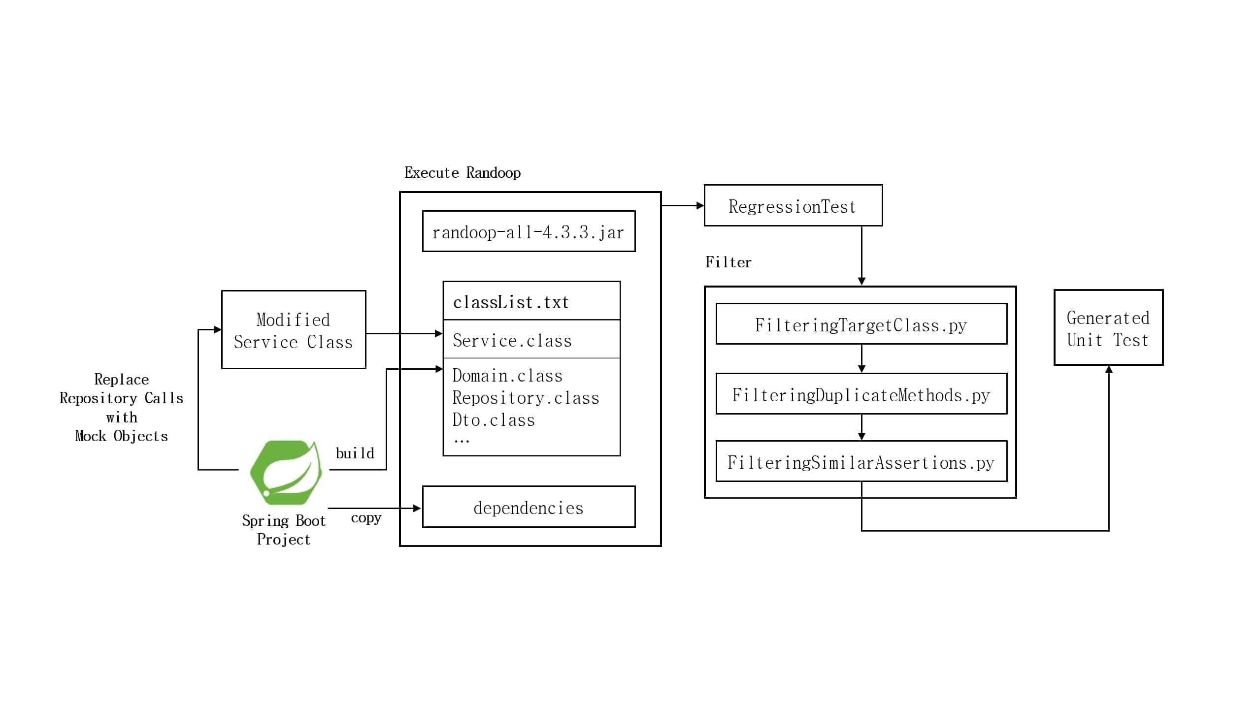 Spring Boot Project에 특화된 테스트케이스 자동 생성