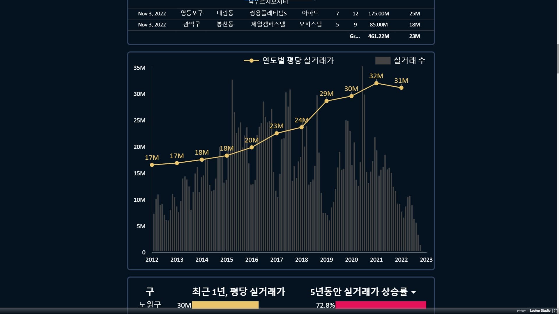 서울, 경기도 주거용 부동산 데이터 대시보드