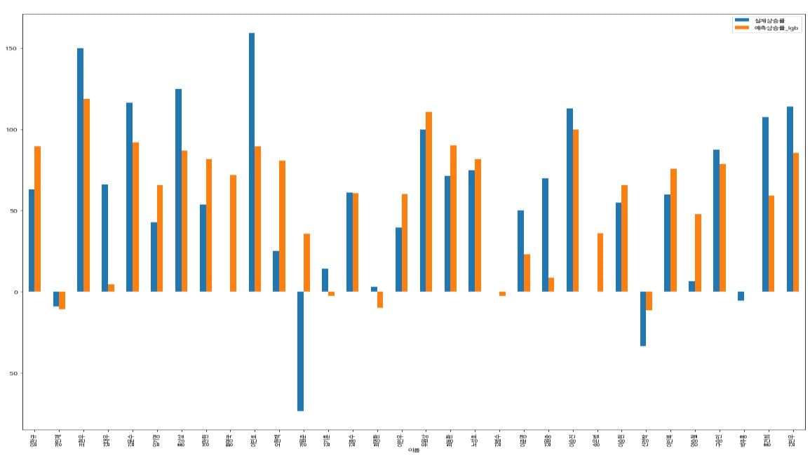 머신러닝 기반 프로야구 투수 연봉 상승률 예측